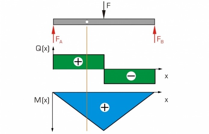 EM-103 | Shear Force & Bending Moment Apparatus